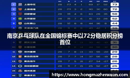 南京乒乓球队在全国锦标赛中以72分稳居积分榜首位